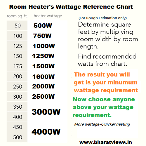 Room heater's wattage reference chart
