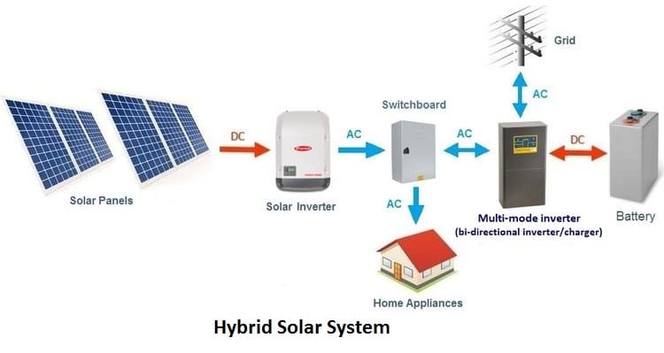 Hybrid-grid power system installation diagram