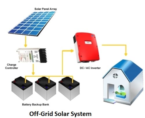 Off-grid power system installation diagram