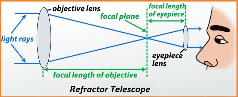 best refactor telescope for beginners