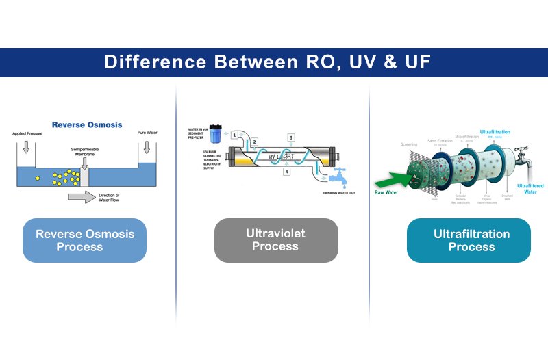 difference between ro and uv and uf